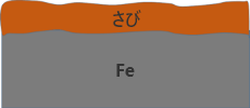 粗な鉄さびが生成