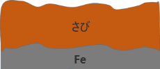 鉄さびは多孔質で保護能力が少ないためさびがどんどん進行します