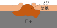 粗い鉄さびにより塗膜が大きく破れ更に腐食が進行します。