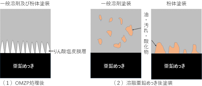 塗装下地として優れたOMZP