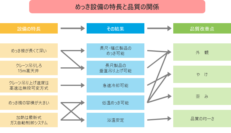 めっき設備の特徴と品質の関係